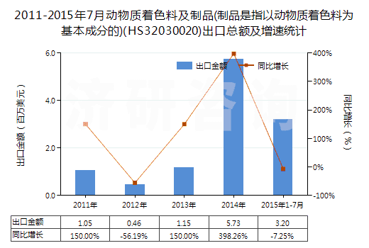 2011-2015年7月動物質(zhì)著色料及制品(制品是指以動物質(zhì)著色料為基本成分的)(HS32030020)出口總額及增速統(tǒng)計